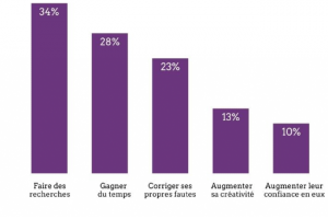 L'usage de la GenAI progresse sur fond de manque de formation