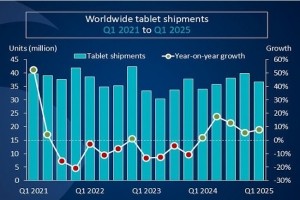 La croissance du marché des tablettes continue au début 2025
