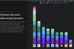 Chrome, le navigateur le plus avide de données selon Surfshark