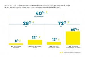 L'utilisation de l'IA a triplé chez les professionnels RH en un an