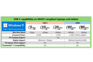 Windows 11 24H2 standardise les ports USB-C des PC