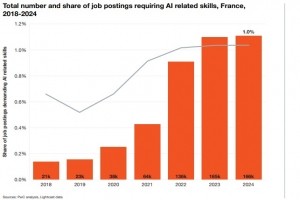 Les offres d'emploi en IA ont bondi de 273% en France en 6 ans