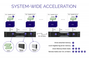 La technologie d'interconnexion CXL s'impose progressivement