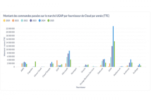 Telex : OVH et Azure en tête des commandes cloud UGAP en 2024, xAI lance Grok 4, AWS dégaine ses instances GB200