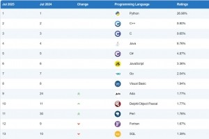 Ada et les vétérans du code grimpent au classement Tiobe de juillet 2025