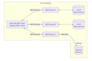 Oracle lance un serveur MCP taillé pour ses bases de données