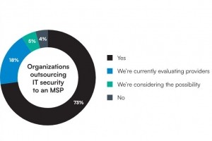 Pourquoi les grands comptes misent aussi sur les MSP pour leur cybersécurité