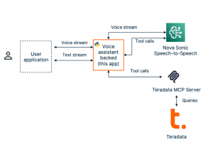 Teradata présente son premier serveur MCP