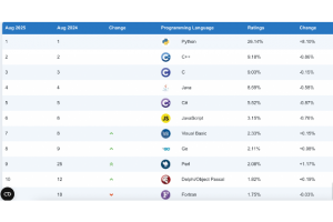 Poussée par l'IA, la popularité de Python ne faiblit pas