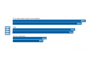Progrès limités sur la durabilité des datacenters en 2025
