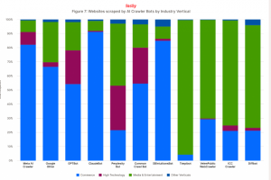 Le trafic bots IA accentue les risques pour les sites Internet