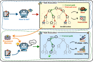 Le framework Memp renforce la mmoire des agents IA