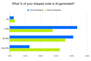 Les dveloppeurs seniors adoptent largement le codage IA