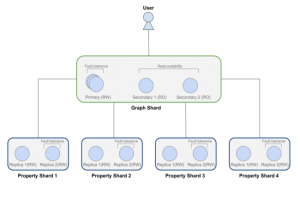 Avec Infinigraph, Neo4j unifie les données pour les agents IA