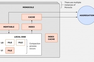 Datadog accélère l'ingestion des données avec Monocle