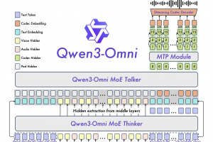 Alibaba relance la course  l'IA multimodale avec Qwen3-Omni