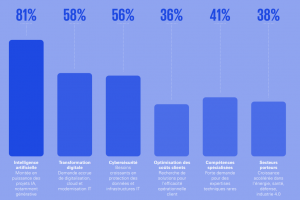 En 2025, les SSII françaises ont mis le cap sur la GenAI