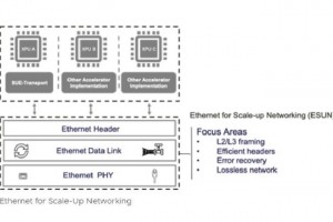 L'OCP privilgie Ethernet pour les rseaux IA scale-up