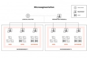 La microsegmentation réseau, un atout contre les ransomwares
