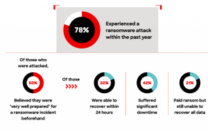 Les ransomwares dops  l'IA, une menace srieuse pour les RSSI