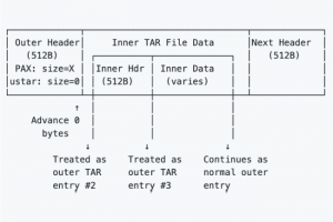 Une faille critique trouvée dans une bibliothèque Rust