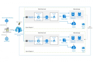 Panne Microsoft Azure suite  une erreur de configuration du CDN