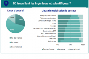 Les recrutements d'ingnieurs au plus haut dans l'industrie