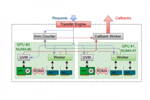 Avec TransferEngine, Perplexity exécute des LLM sur d'anciens GPU
