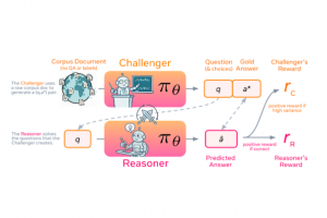 Avec Spice, Meta pousse l'IA vers l'auto-apprentissage autonome