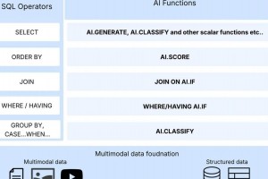 Des fonctions IA manages pour SQL dans BigQuery