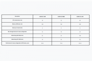 VMware a surdimensionn les besoins matriels pour vSAN