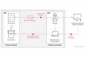 Les gangs de ransomware attaquent le stockage S3 d'AWS