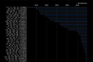 La faille React2Shell exploite activement par des cybercriminels
