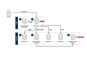 Des cyber-espions chinois ciblent avec persistance VMware vSphere
