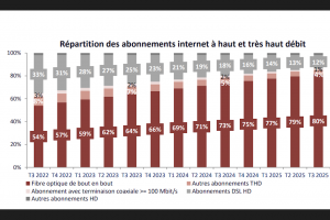 93,5&#8239;% des foyers dsormais fibrs selon l'Arcep