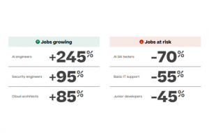 En deux ans, les offres d'emploi en IA ont explos�