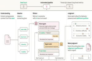 Avec Bloom, Anthropic automatise les �valuations des LLM