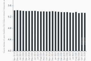 L'emploi IT poursuit son repli en novembre aux Etats-Unis