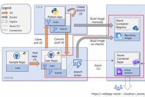 Quelle est la prochaine �tape pour les conteneurs Azure ?�