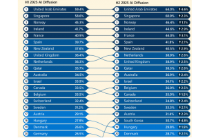 La France dans le top 5 mondial pour l'adoption de la GenAI