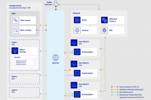 OVH assure la sauvegarde bare-metal avec Veeam