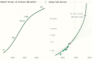 Les pr�visions du remplacement des d�veloppeurs par l'IA chamboul�es