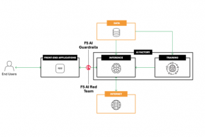 F5 Networks am�liore la s�curit� IA et performance r�seau multicloud