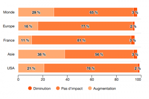 Les dirigeants fran�ais peinent � trouver un ROI � l'IA