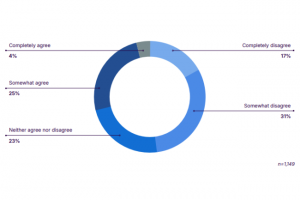 Les d�veloppeurs restent m�fiants sur le code g�n�r� par l'IA