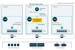 Datacore lance Puls8 pour du stockage persistant Kubernetes