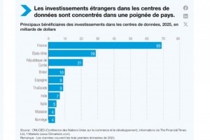 La France attire les investisseurs �trangers pour ses datacenters