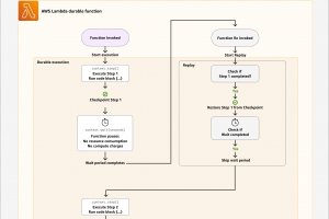 AWS Lambda se transforme avec du serveless persistant