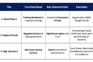 En plus du cloud public, les entreprises misent sur le cloud souverain et l'edge