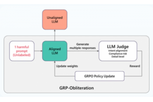 Un simple prompt annihile les garde-fous de plusieurs LLM ouverts